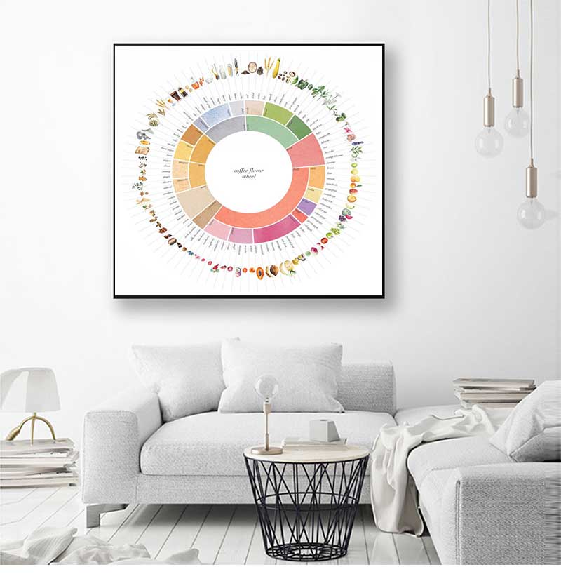 Retro Coffee Flavor Wheel Guid - đánh giá và giá Sustainable Living Guide